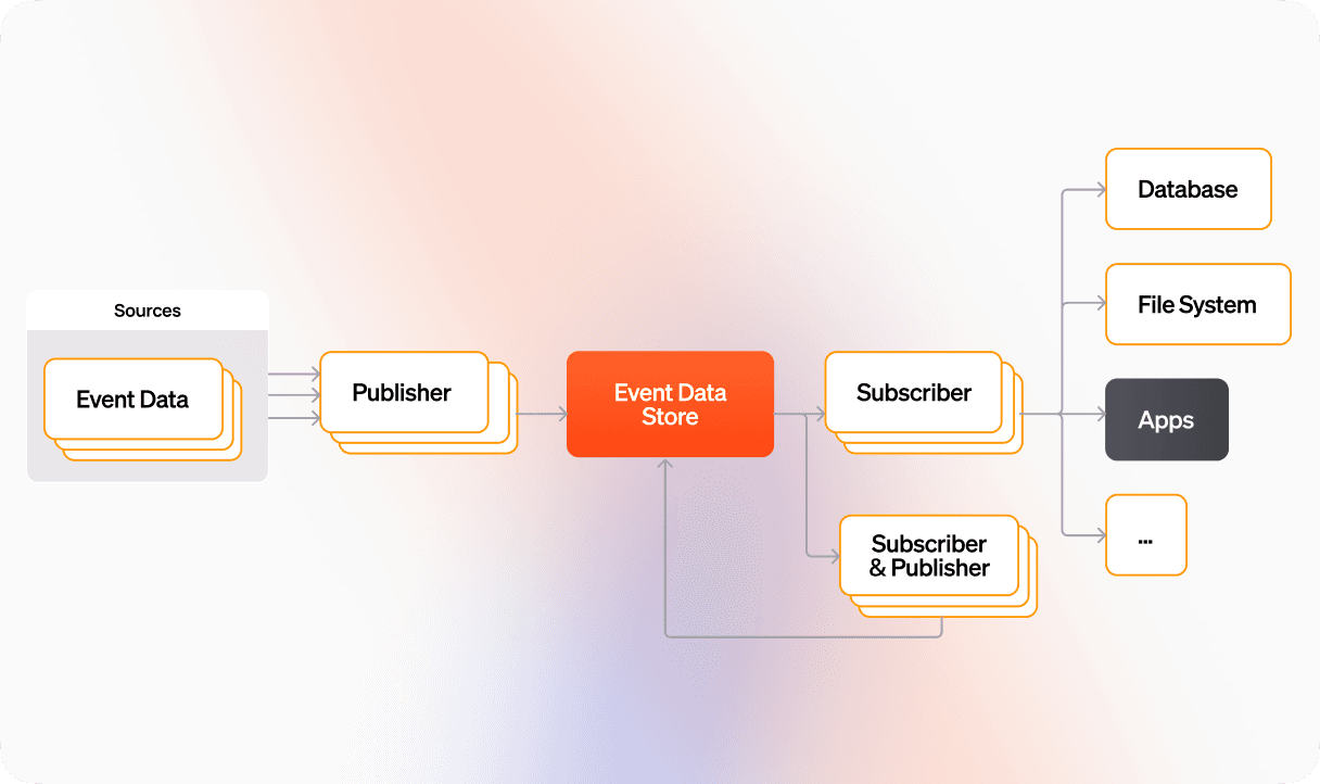 CDC_ event driven workloads
